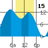 Henderson Bay tide chart for Thursday, January 15, 2026