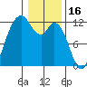 Henderson Bay tide chart for Friday, January 16, 2026