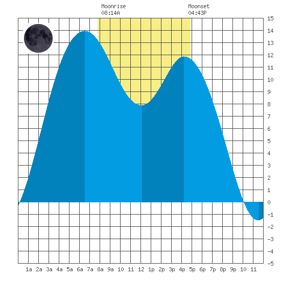 Henderson Bay tide chart for Sunday, January 18, 2026