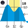 Henderson Bay tide chart for Sunday, January 18, 2026