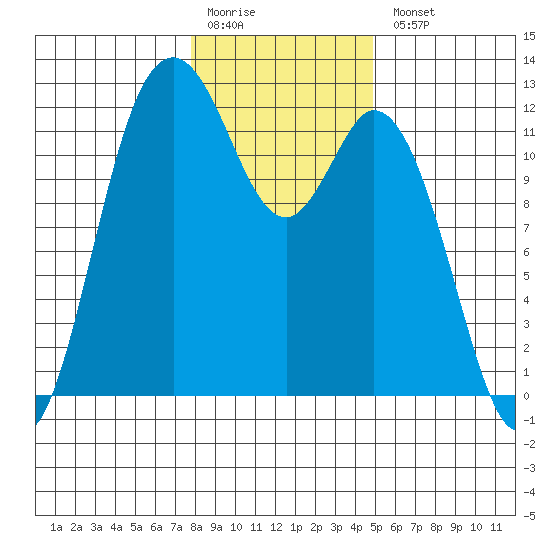 Henderson Bay tide chart for Monday, January 19, 2026