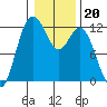 Henderson Bay tide chart for Tuesday, January 20, 2026
