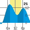 Henderson Bay tide chart for Wednesday, January 21, 2026