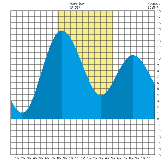 Henderson Bay tide chart for Friday, January 23, 2026