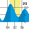 Henderson Bay tide chart for Friday, January 23, 2026