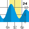 Henderson Bay tide chart for Saturday, January 24, 2026