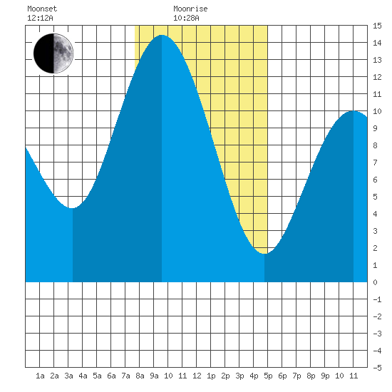 Henderson Bay tide chart for Sunday, January 25, 2026