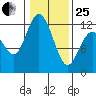 Henderson Bay tide chart for Sunday, January 25, 2026