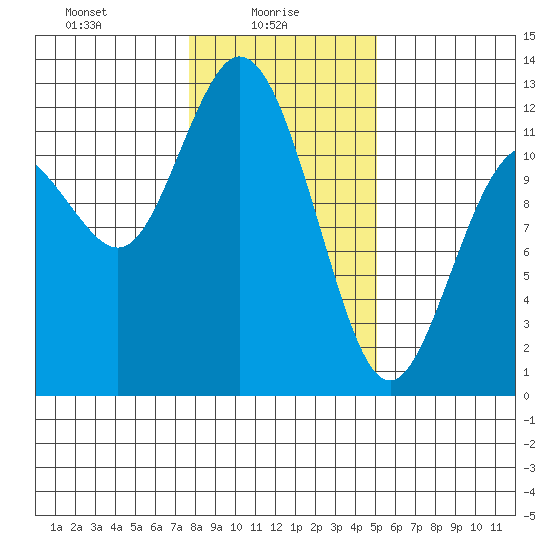 Henderson Bay tide chart for Monday, January 26, 2026
