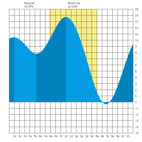 Henderson Bay tide chart for Tuesday, January 27, 2026