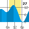Henderson Bay tide chart for Tuesday, January 27, 2026