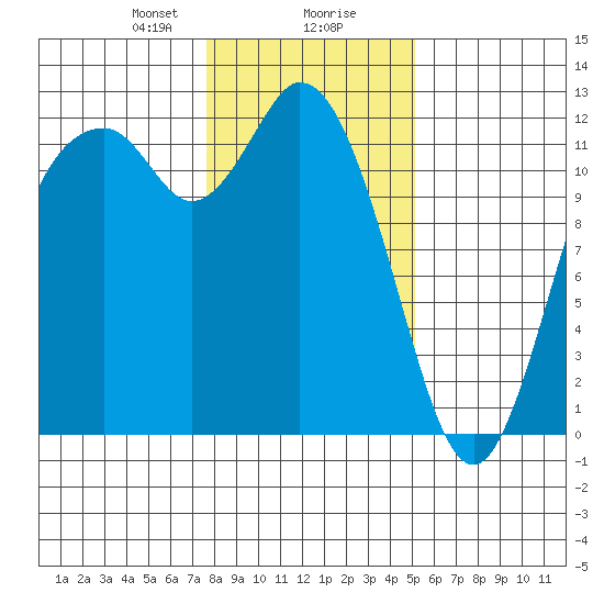 Henderson Bay tide chart for Wednesday, January 28, 2026