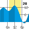 Henderson Bay tide chart for Wednesday, January 28, 2026