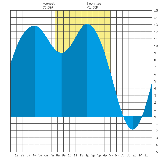Henderson Bay tide chart for Thursday, January 29, 2026