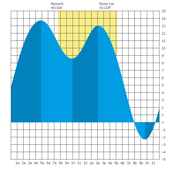 Henderson Bay tide chart for Friday, January 30, 2026