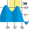 Henderson Bay tide chart for Friday, January 30, 2026