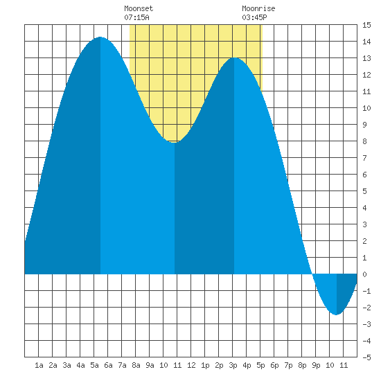 Henderson Bay tide chart for Saturday, January 31, 2026