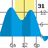 Henderson Bay tide chart for Saturday, January 31, 2026