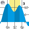 Henderson Bay tide chart for Saturday, January 3, 2026