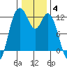 Henderson Bay tide chart for Sunday, January 4, 2026