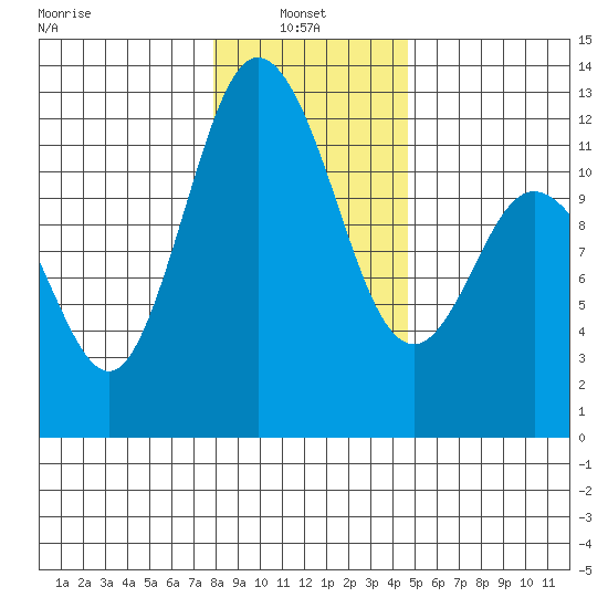 Henderson Bay tide chart for Friday, January 9, 2026