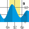 Henderson Bay tide chart for Friday, January 9, 2026