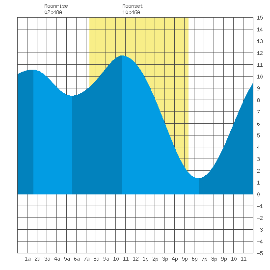 Henderson Bay tide chart for Tuesday, February 10, 2026