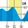 Henderson Bay tide chart for Tuesday, February 10, 2026