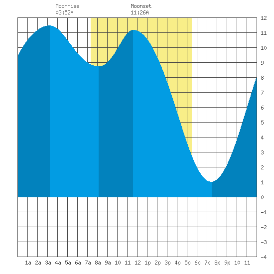 Henderson Bay tide chart for Wednesday, February 11, 2026