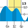 Henderson Bay tide chart for Friday, February 13, 2026
