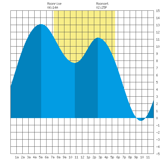 Henderson Bay tide chart for Saturday, February 14, 2026
