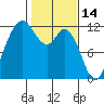 Henderson Bay tide chart for Saturday, February 14, 2026