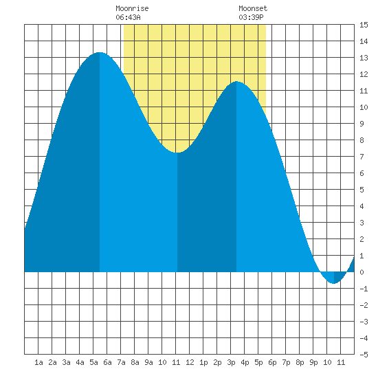Henderson Bay tide chart for Sunday, February 15, 2026