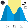 Henderson Bay tide chart for Tuesday, February 17, 2026
