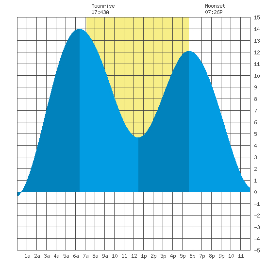 Henderson Bay tide chart for Wednesday, February 18, 2026