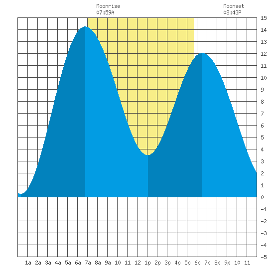 Henderson Bay tide chart for Thursday, February 19, 2026