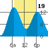 Henderson Bay tide chart for Thursday, February 19, 2026