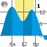 Henderson Bay tide chart for Sunday, February 1, 2026