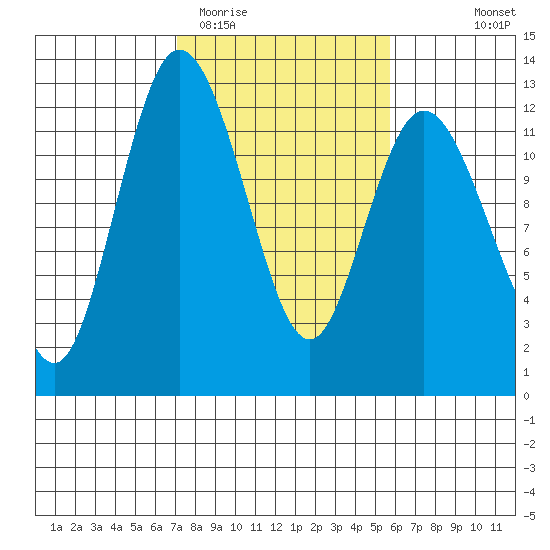 Henderson Bay tide chart for Friday, February 20, 2026