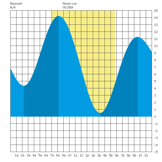 Henderson Bay tide chart for Sunday, February 22, 2026