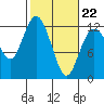 Henderson Bay tide chart for Sunday, February 22, 2026