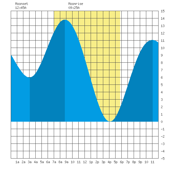 Henderson Bay tide chart for Monday, February 23, 2026