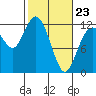 Henderson Bay tide chart for Monday, February 23, 2026