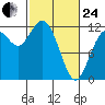 Henderson Bay tide chart for Tuesday, February 24, 2026