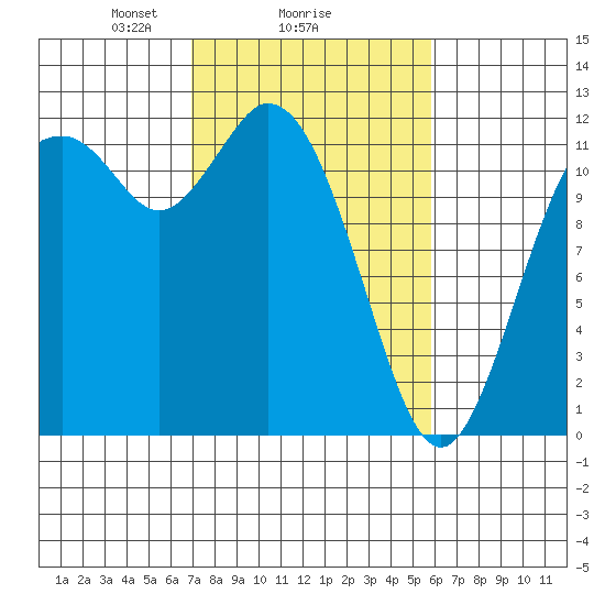 Henderson Bay tide chart for Wednesday, February 25, 2026