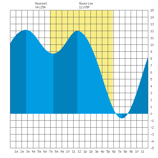 Henderson Bay tide chart for Thursday, February 26, 2026