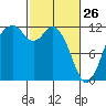 Henderson Bay tide chart for Thursday, February 26, 2026