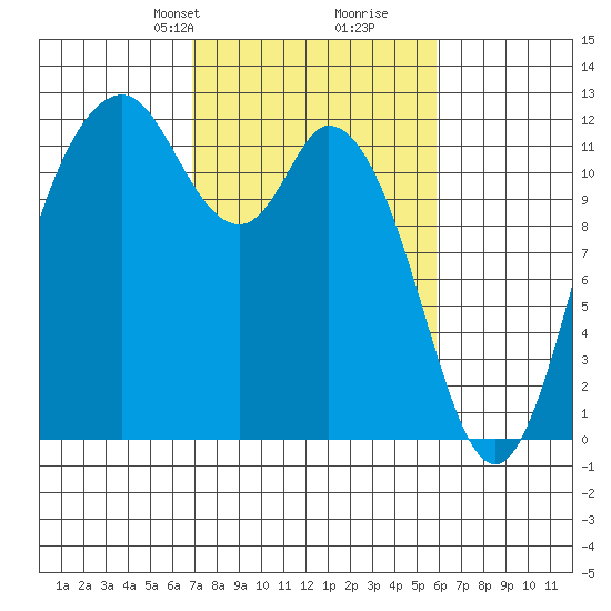 Henderson Bay tide chart for Friday, February 27, 2026