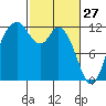 Henderson Bay tide chart for Friday, February 27, 2026