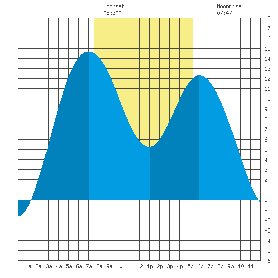 Henderson Bay tide chart for Tuesday, February 3, 2026